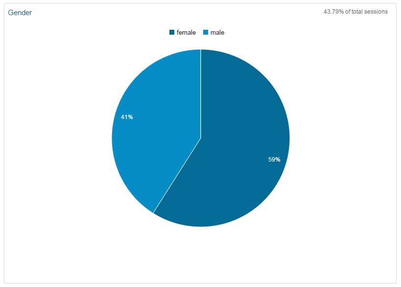 Audience genders